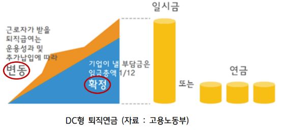 근로자가 직접 적립된 퇴직금을 운용하는 'dc형 퇴직연금'.